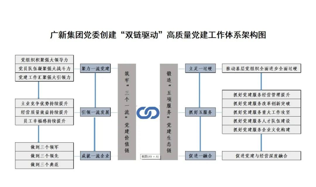 广新集团党委落实“五强五化”部署 研究创建“双链驱动”高质量党建工作体系