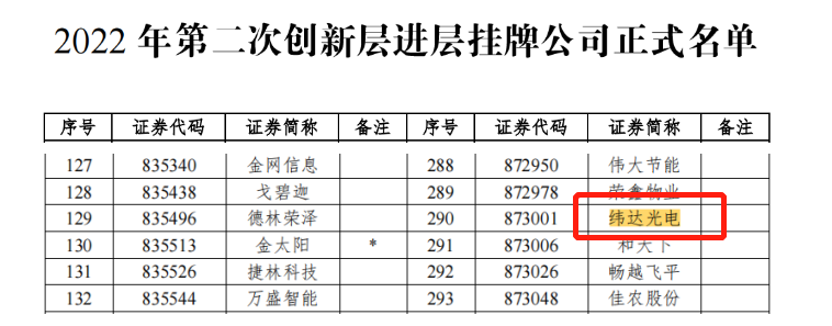 广新集团所属纬达光电成功调入新三板创新层