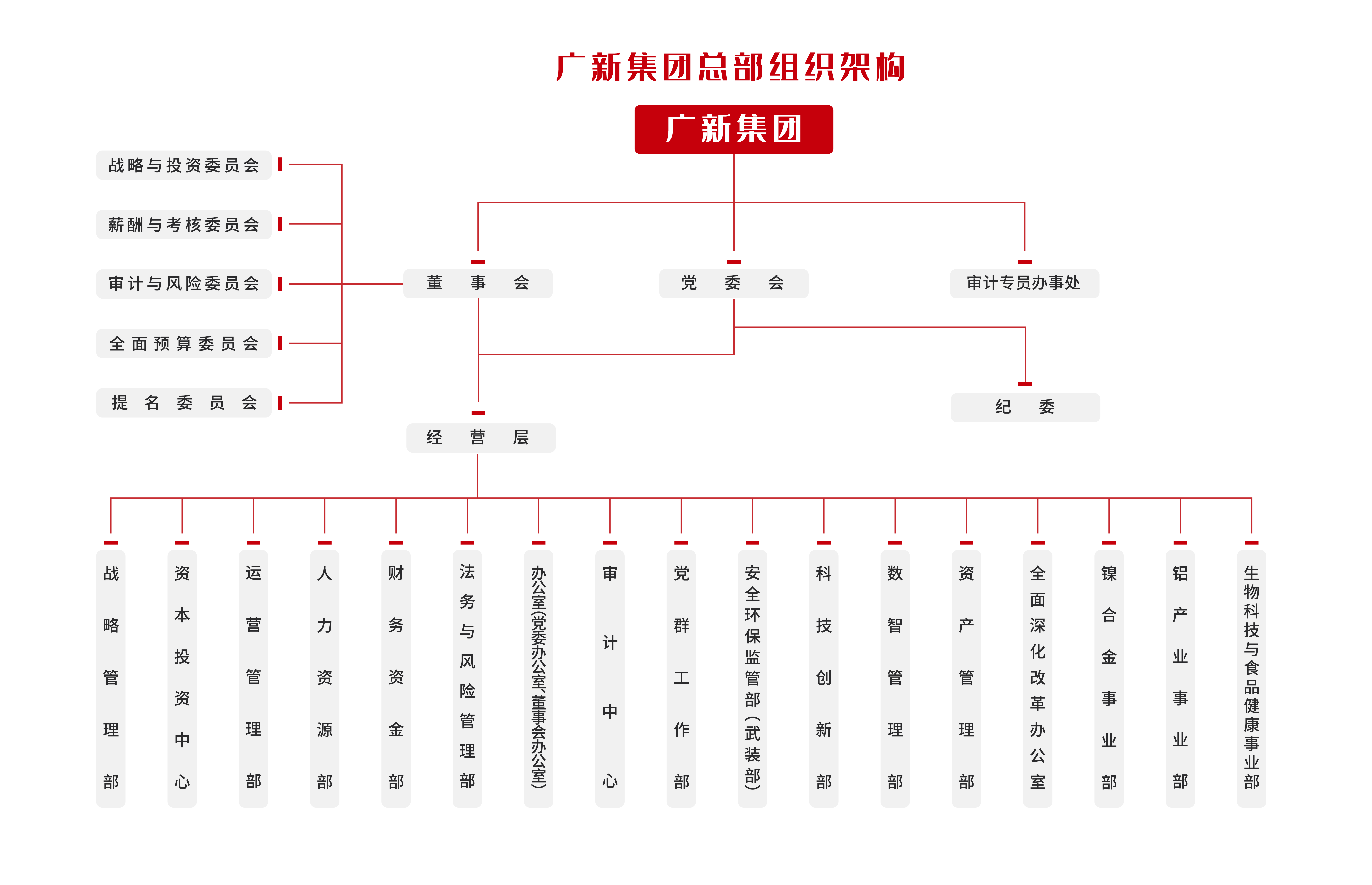 广新集团总部组织架构图-20260202.png